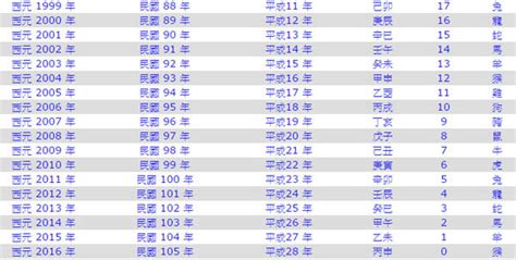 1999什麼年|民國年份、西元年份、日本年號、中國年號、歲次對照。